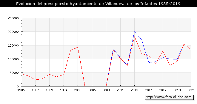 Evolucion del presupuesto Ayuntamiento de Villanueva de los Infantes 1985-2019