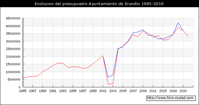 Evolucion del presupuesto Ayuntamiento de Erandio 1985-2019