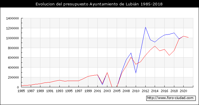 Evolucion del presupuesto Ayuntamiento de Lubián 1985-2018
