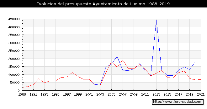 Evolucion del presupuesto Ayuntamiento de Luelmo 1988-2019