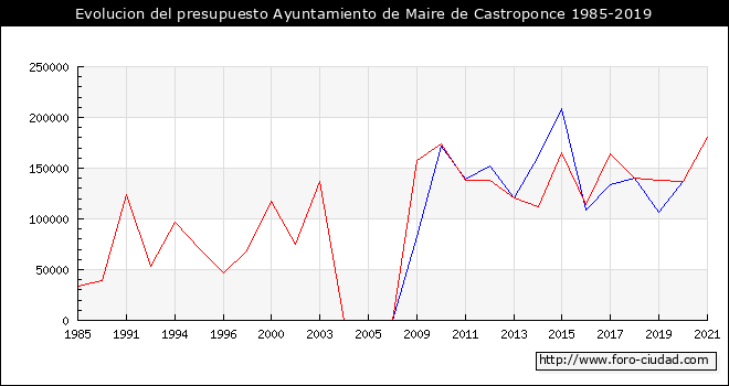 Evolucion del presupuesto Ayuntamiento de Maire de Castroponce 1985-2019
