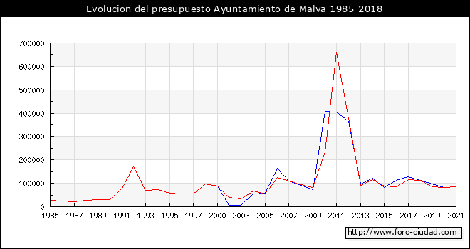 Evolucion del presupuesto Ayuntamiento de Malva 1985-2018