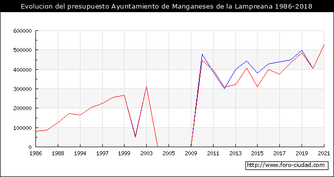 Evolucion del presupuesto Ayuntamiento de Manganeses de la Lampreana 1986-2018