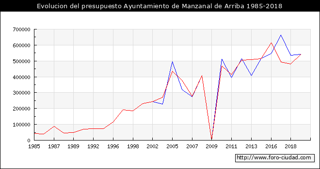 Evolucion del presupuesto Ayuntamiento de Manzanal de Arriba 1985-2018