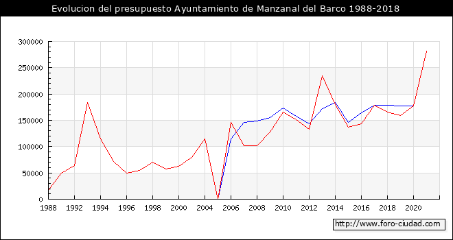 Evolucion del presupuesto Ayuntamiento de Manzanal del Barco 1988-2018