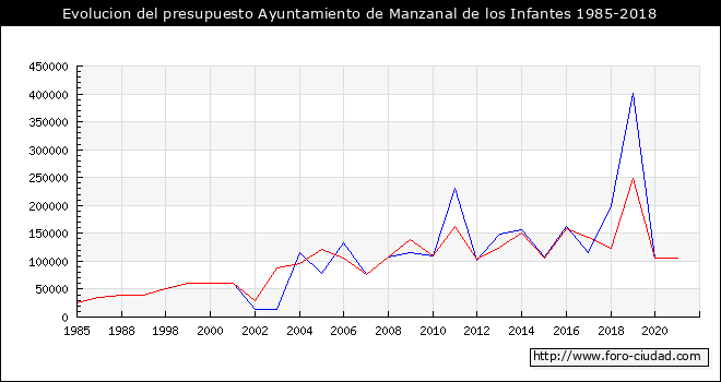 Evolucion del presupuesto Ayuntamiento de Manzanal de los Infantes 1985-2018