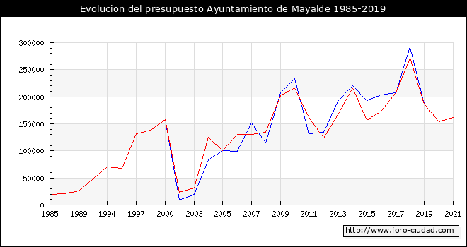 Evolucion del presupuesto Ayuntamiento de Mayalde 1985-2019