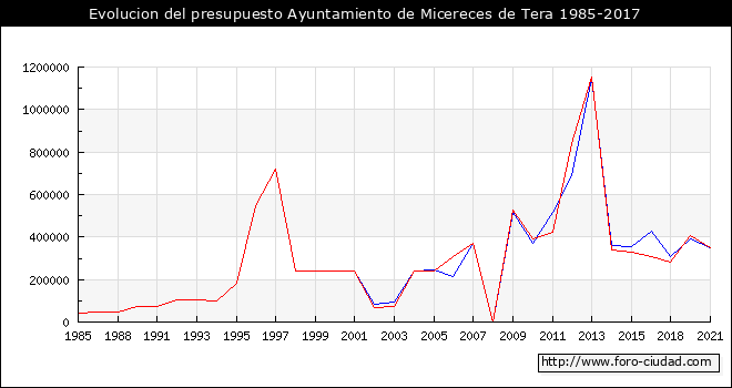 Evolucion del presupuesto Ayuntamiento de Micereces de Tera 1985-2017