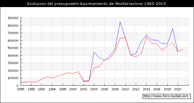 Evolucion del presupuesto Ayuntamiento de Monfarracinos 1985-2019