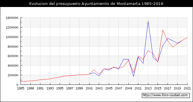 Evolucion del presupuesto Ayuntamiento de Montamarta 1985-2018