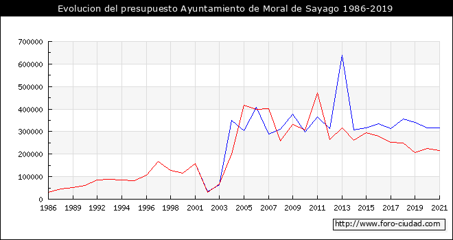 Evolucion del presupuesto Ayuntamiento de Moral de Sayago 1986-2019