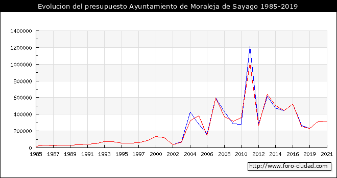 Evolucion del presupuesto Ayuntamiento de Moraleja de Sayago 1985-2019