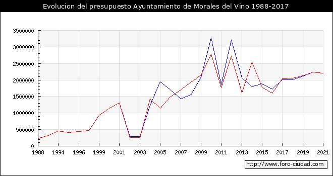 Evolucion del presupuesto Ayuntamiento de Morales del Vino 1988-2017