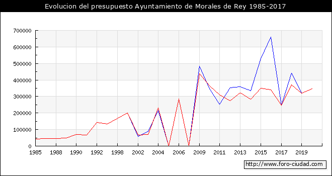 Evolucion del presupuesto Ayuntamiento de Morales de Rey 1985-2017