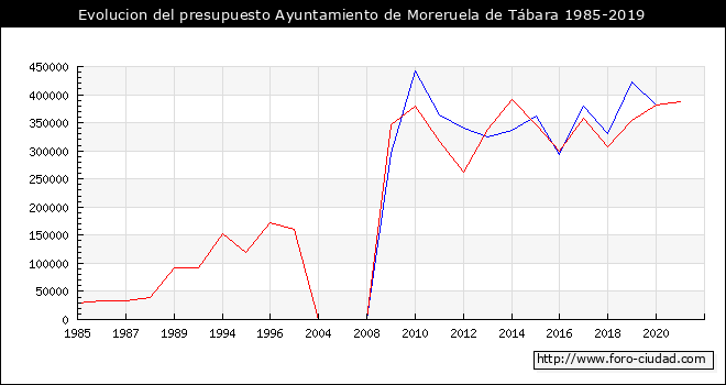 Evolucion del presupuesto Ayuntamiento de Moreruela de Tábara 1985-2019