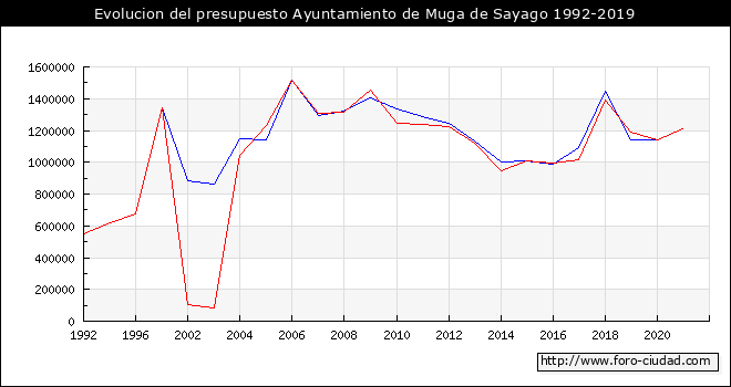 Evolucion del presupuesto Ayuntamiento de Muga de Sayago 1992-2019