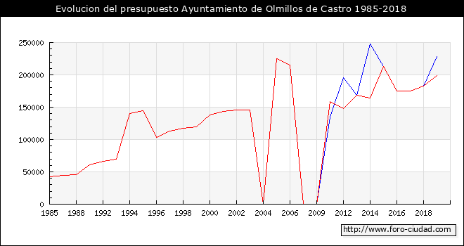 Evolucion del presupuesto Ayuntamiento de Olmillos de Castro 1985-2018