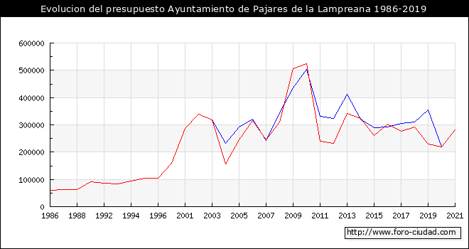 Evolucion del presupuesto Ayuntamiento de Pajares de la Lampreana 1986-2019