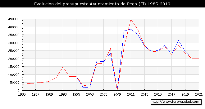 Evolucion del presupuesto Ayuntamiento de El Pego 1985-2019