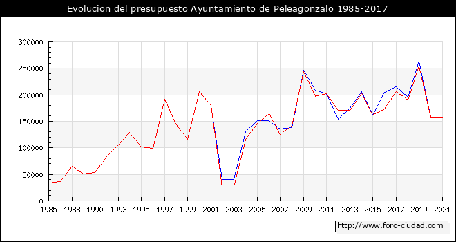 Evolucion del presupuesto Ayuntamiento de Peleagonzalo 1985-2017