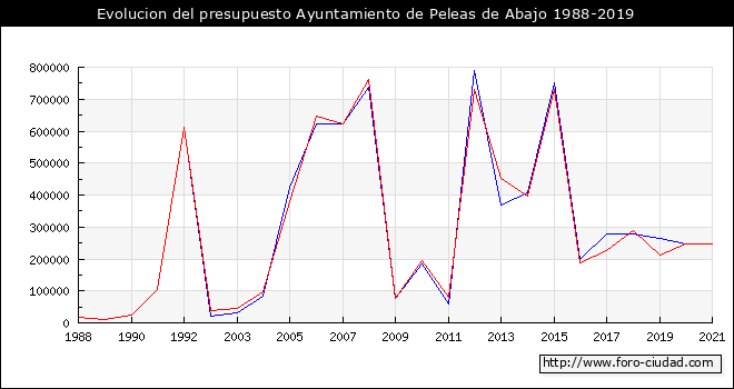 Evolucion del presupuesto Ayuntamiento de Peleas de Abajo 1988-2019