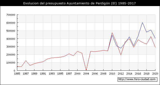 Evolucion del presupuesto Ayuntamiento de El Perdigón 1985-2017
