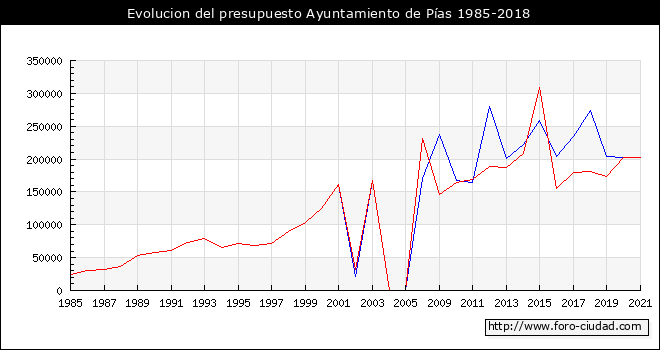 Evolucion del presupuesto Ayuntamiento de Pías 1985-2018