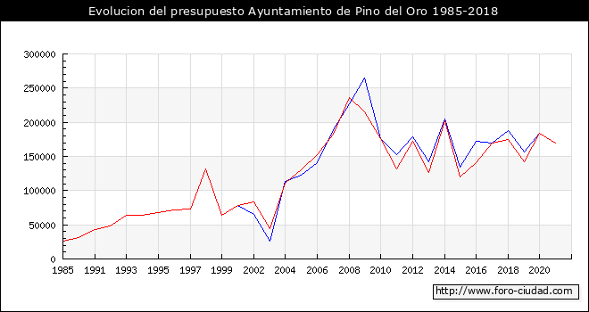Evolucion del presupuesto Ayuntamiento de Pino del Oro 1985-2018