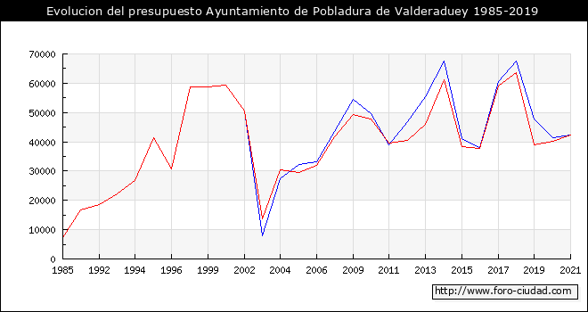 Evolucion del presupuesto Ayuntamiento de Pobladura de Valderaduey 1985-2019