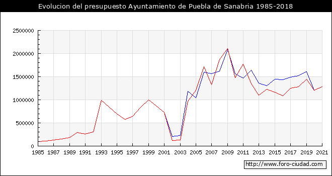 Evolucion del presupuesto Ayuntamiento de Puebla de Sanabria 1985-2018