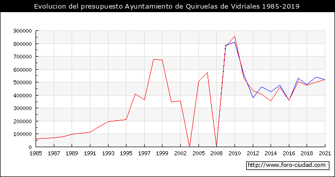 Evolucion del presupuesto Ayuntamiento de Quiruelas de Vidriales 1985-2019
