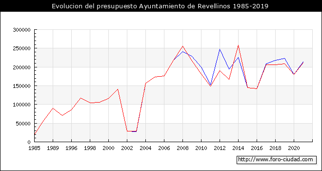Evolucion del presupuesto Ayuntamiento de Revellinos 1985-2019