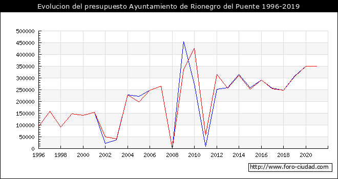 Evolucion del presupuesto Ayuntamiento de Rionegro del Puente 1996-2019