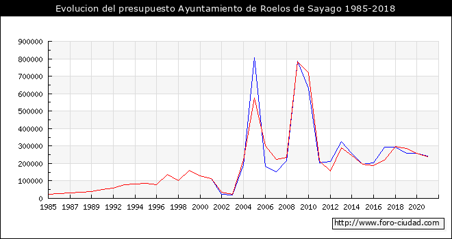 Evolucion del presupuesto Ayuntamiento de Roelos de Sayago 1985-2018
