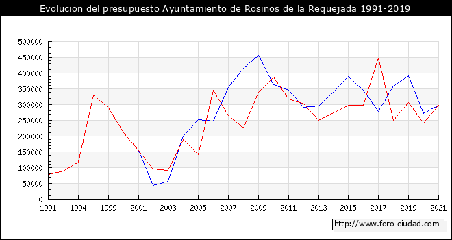 Evolucion del presupuesto Ayuntamiento de Rosinos de la Requejada 1991-2019