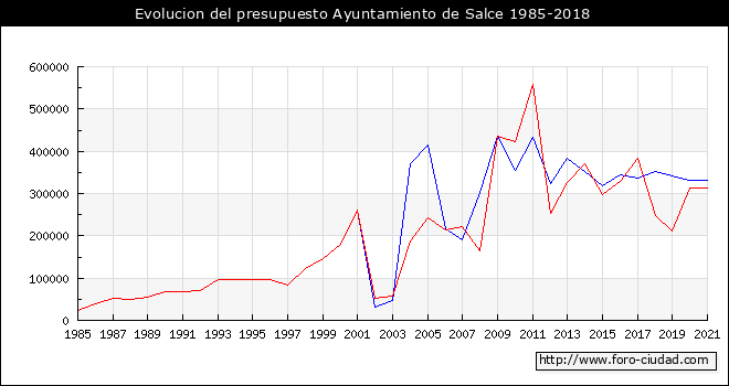 Evolucion del presupuesto Ayuntamiento de Salce 1985-2018