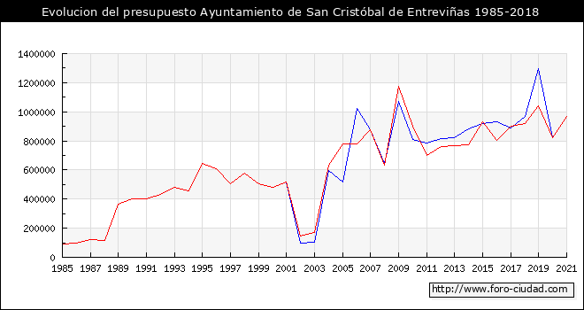 Evolucion del presupuesto Ayuntamiento de San Cristóbal de Entreviñas 1985-2018