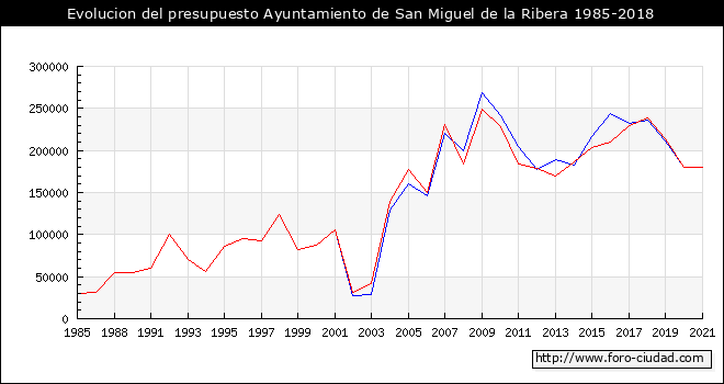 Evolucion del presupuesto Ayuntamiento de San Miguel de la Ribera 1985-2018