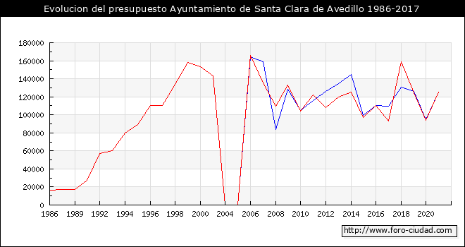 Evolucion del presupuesto Ayuntamiento de Santa Clara de Avedillo 1986-2017