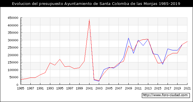 Evolucion del presupuesto Ayuntamiento de Santa Colomba de las Monjas 1985-2019