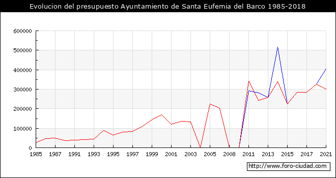 Evolucion del presupuesto Ayuntamiento de Santa Eufemia del Barco 1985-2018