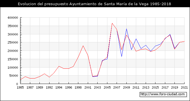 Evolucion del presupuesto Ayuntamiento de Santa María de la Vega 1985-2018