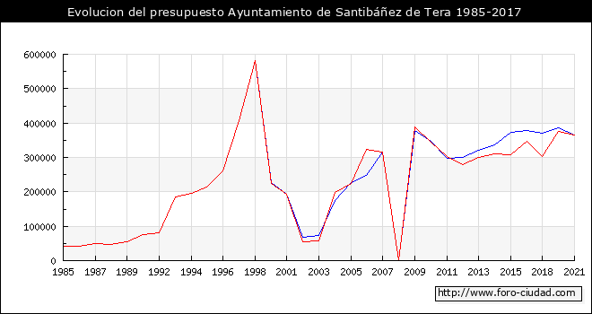 Evolucion del presupuesto Ayuntamiento de Santibáñez de Tera 1985-2017