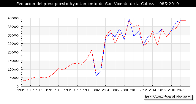 Evolucion del presupuesto Ayuntamiento de San Vicente de la Cabeza 1985-2019