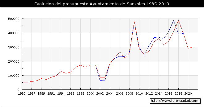 Evolucion del presupuesto Ayuntamiento de Sanzoles 1985-2019