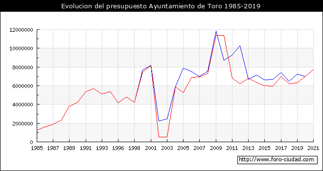 Evolucion del presupuesto Ayuntamiento de Toro 1985-2019