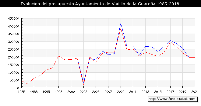 Evolucion del presupuesto Ayuntamiento de Vadillo de la Guareña 1985-2018