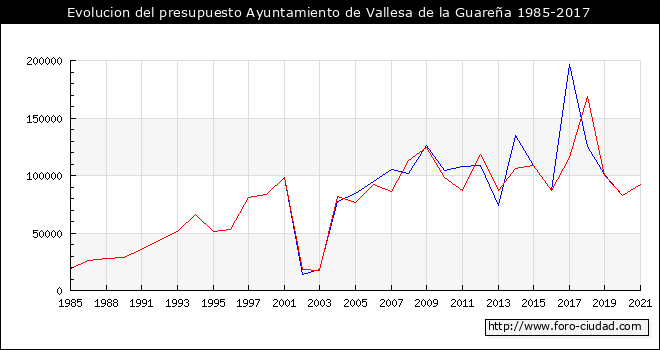 Evolucion del presupuesto Ayuntamiento de Vallesa de la Guareña 1985-2017