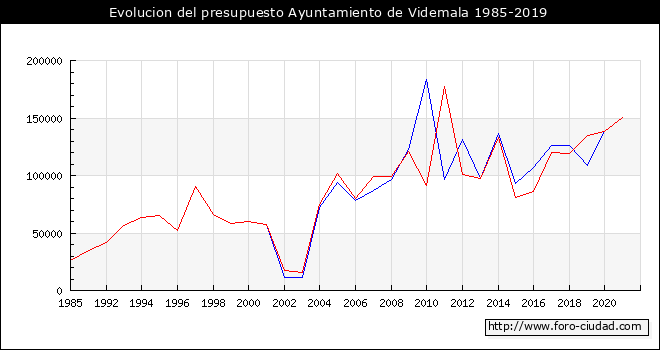 Evolucion del presupuesto Ayuntamiento de Videmala 1985-2019