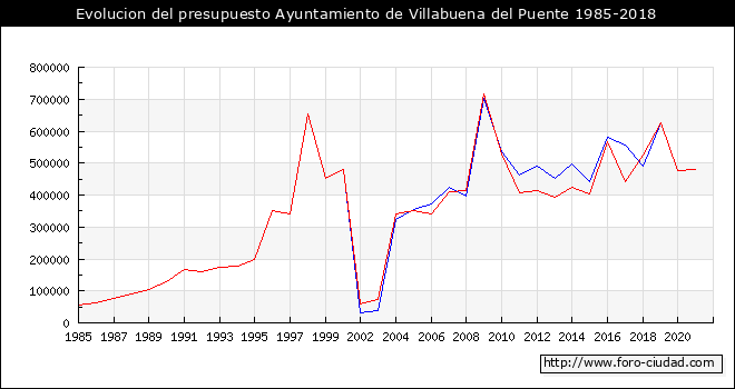 Evolucion del presupuesto Ayuntamiento de Villabuena del Puente 1985-2018